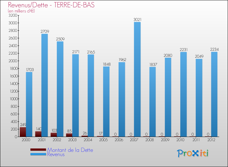 Evolution comparée de la dette et des revenus pour la commune de TERRE-DE-BAS de 2000 à 2012 Comparaison de la dette et des revenus pour TERRE-DE-BAS de 2000 à 2012