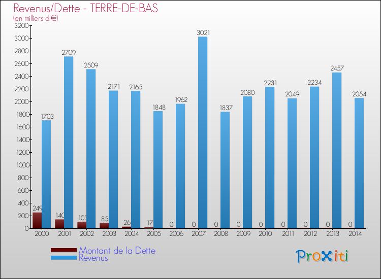 Evolution comparée de la dette et des revenus pour la commune de TERRE-DE-BAS de 2000 à 2014 Comparaison de la dette et des revenus pour TERRE-DE-BAS de 2000 à 2014