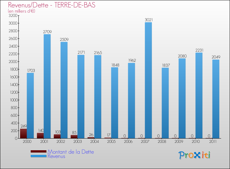 Evolution comparée de la dette et des revenus pour la commune de TERRE-DE-BAS de 2000 à 2011 Comparaison de la dette et des revenus pour TERRE-DE-BAS de 2000 à 2011