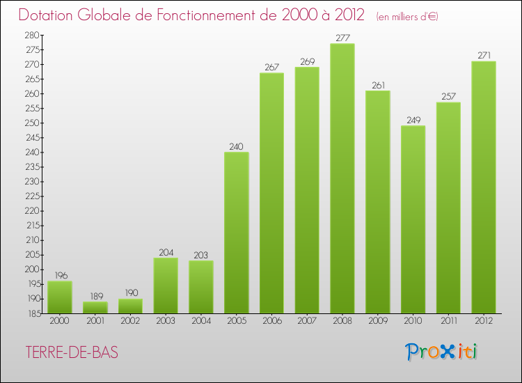 Evolution du montant de la Dotation Globale de Fonctionnement pour la commune de TERRE-DE-BAS de 2000 à 2012 Evolution du montant de la Dotation Globale de Fonctionnement pour TERRE-DE-BAS de 2000 à 2012