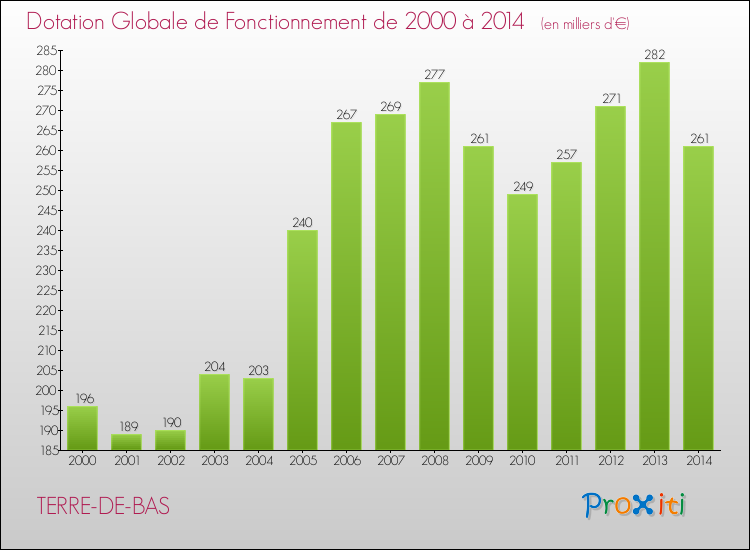 Evolution du montant de la Dotation Globale de Fonctionnement pour la commune de TERRE-DE-BAS de 2000 à 2014 Evolution du montant de la Dotation Globale de Fonctionnement pour TERRE-DE-BAS de 2000 à 2014
