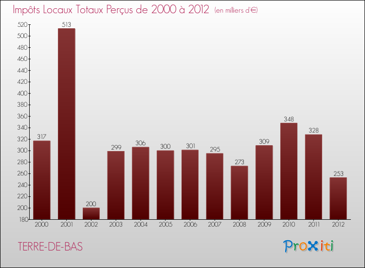 Evolution des Impôts Locaux pour la commune de TERRE-DE-BAS de 2000 à 2012 Evolution des Impôts Locaux pour TERRE-DE-BAS de 2000 à 2012