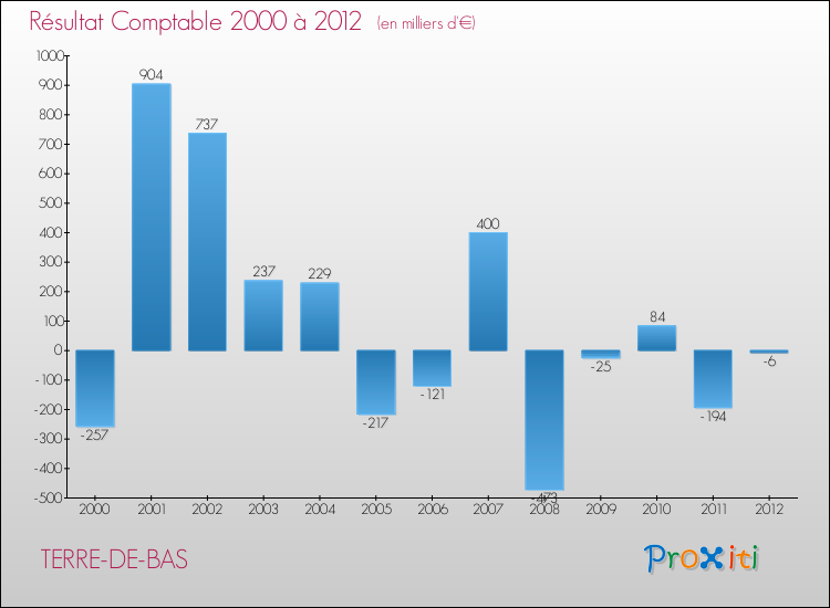 Evolution du résultat comptable pour la commune de TERRE-DE-BAS de 2000 à 2012 Evolution du résultat comptable pour TERRE-DE-BAS de 2000 à 2012