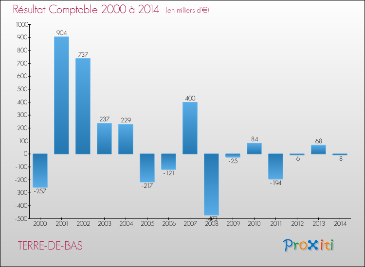 Evolution du résultat comptable pour la commune de TERRE-DE-BAS de 2000 à 2014 Evolution du résultat comptable pour TERRE-DE-BAS de 2000 à 2014