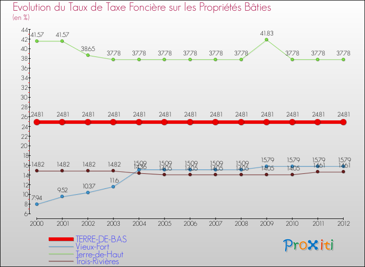 Evolution du taux de la taxe foncière sur le bati pour TERRE-DE-BAS et les communes proches de 2000 à 2012 Comparaison des taux de taxe foncière sur le bati pour TERRE-DE-BAS et les communes voisines de 2000 à 2012