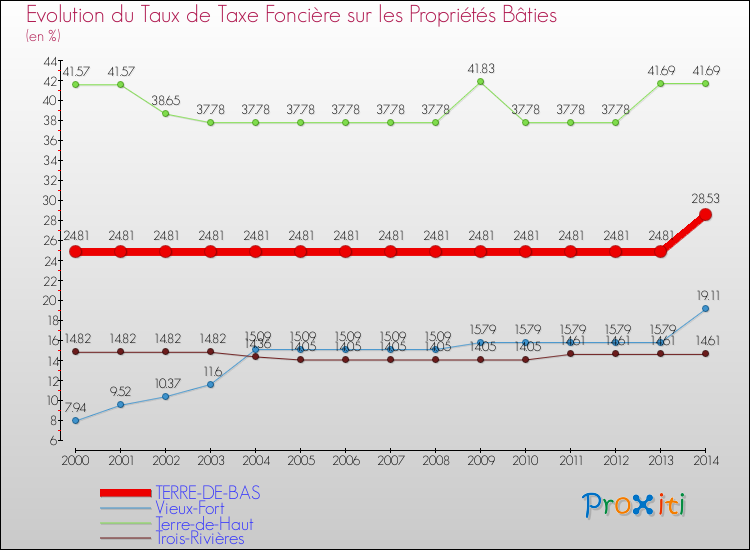 Evolution du taux de la taxe foncière sur le bati pour TERRE-DE-BAS et les communes proches de 2000 à 2014 Comparaison des taux de taxe foncière sur le bati pour TERRE-DE-BAS et les communes voisines de 2000 à 2014