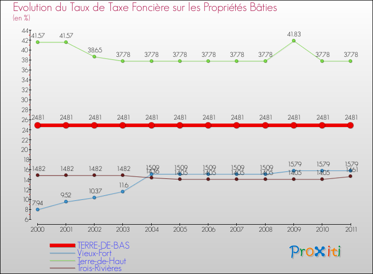 Evolution du taux de la taxe foncière sur le bati pour TERRE-DE-BAS et les communes proches Comparaison des taux de taxe foncière sur le bati pour TERRE-DE-BAS et les communes voisines