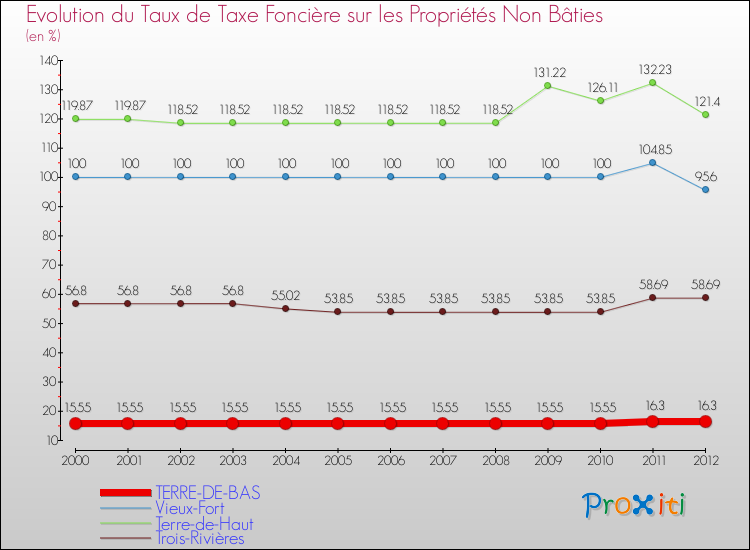 Evolution du taux de la taxe foncière sur les immeubles et terrains non batis pour TERRE-DE-BAS et les communes proches de 2000 à 2012 Comparaison des taux de la taxe foncière sur les immeubles et terrains non batis pour TERRE-DE-BAS et les communes voisines de 2000 à 2012