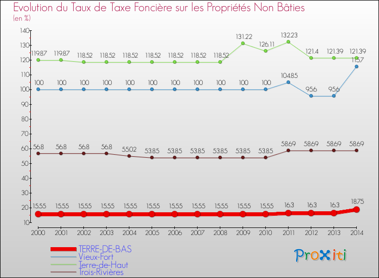 Evolution du taux de la taxe foncière sur les immeubles et terrains non batis pour TERRE-DE-BAS et les communes proches de 2000 à 2014 Comparaison des taux de la taxe foncière sur les immeubles et terrains non batis pour TERRE-DE-BAS et les communes voisines de 2000 à 2014