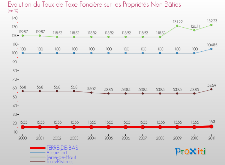 Evolution du taux de la taxe foncière sur les immeubles et terrains non batis pour TERRE-DE-BAS et les communes proches Comparaison des taux de la taxe foncière sur les immeubles et terrains non batis pour TERRE-DE-BAS et les communes voisines
