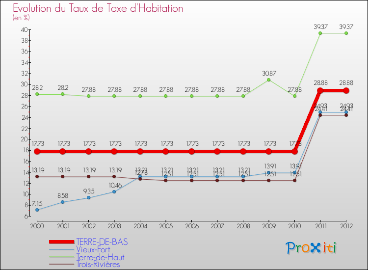 Evolution du taux de la taxe d'habitation pour TERRE-DE-BAS et les communes proches Comparaison des taux de la taxe d'habitation pour TERRE-DE-BAS et les communes voisines