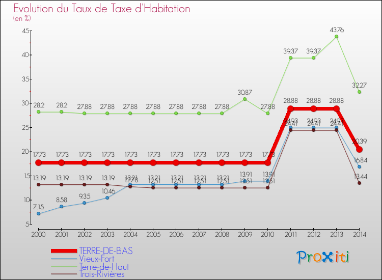 Evolution du taux de la taxe d'habitation pour TERRE-DE-BAS et les communes proches de 2000 à 2014 Comparaison des taux de la taxe d'habitation pour TERRE-DE-BAS et les communes voisines de 2000 à 2014