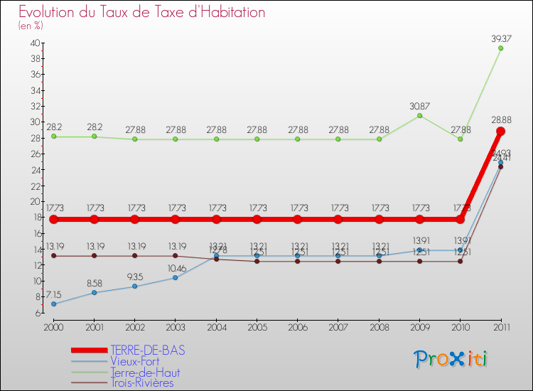 Evolution du taux de la taxe d'habitation pour TERRE-DE-BAS et les communes proches Comparaison des taux de la taxe d'habitation pour TERRE-DE-BAS et les communes voisines