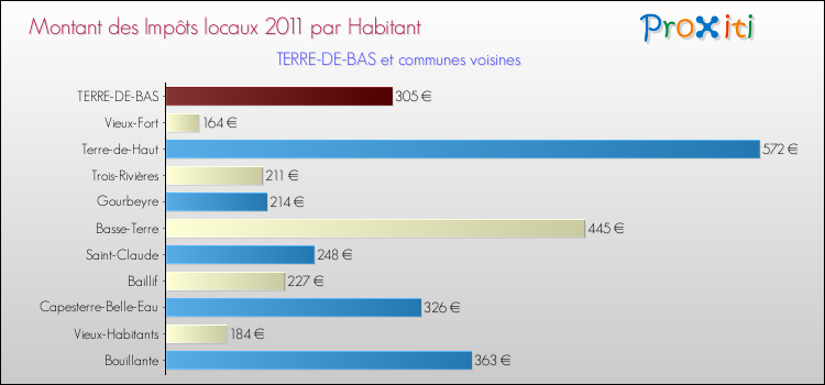 Montant des impôts locaux par Habitant pour TERRE-DE-BAS et les communes proches Comparaison des impôts locaux par habitant pour TERRE-DE-BAS et les communes voisines