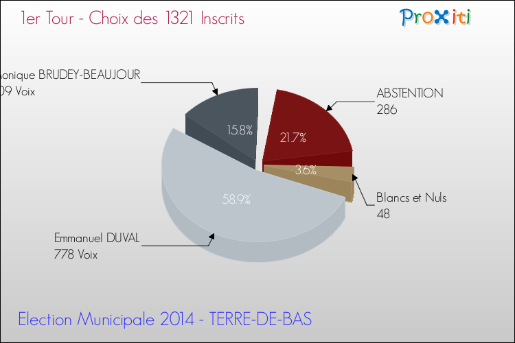 Résultats par rapport aux inscrits au 1er Tour des Elections Municipales 2014 de la commune de TERRE-DE-BAS Elections Municipales 2014 - Résultats par rapport aux inscrits au 1er Tour pour la commune de TERRE-DE-BAS