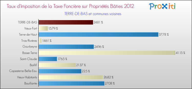 Taux d'imposition de la taxe foncière sur le bati 2012 pour TERRE-DE-BAS et les communes proches Comparaison des taux d'imposition de la taxe foncière sur le bati 2012 pour TERRE-DE-BAS et les communes voisines
