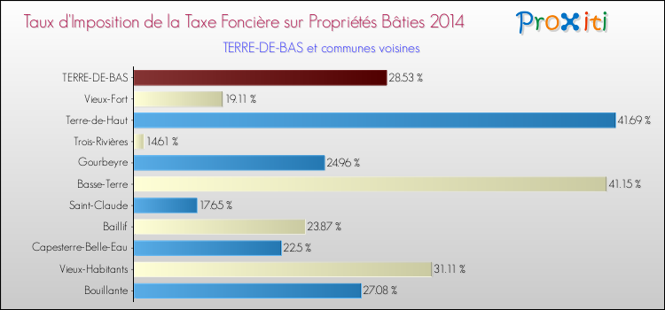 Taux d'imposition de la taxe foncière sur le bati 2014 pour TERRE-DE-BAS et les communes proches Comparaison des taux d'imposition de la taxe foncière sur le bati 2014 pour TERRE-DE-BAS et les communes voisines