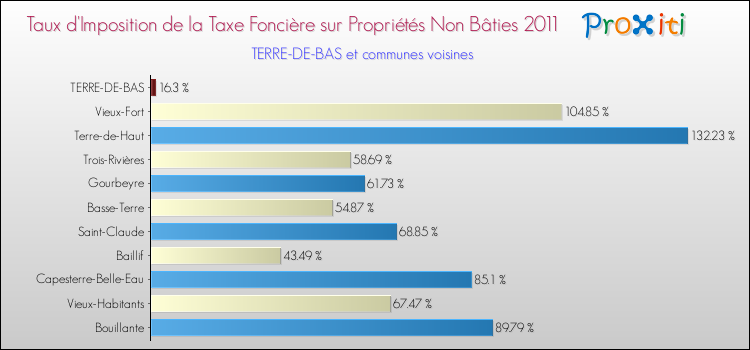 Taux d'imposition de la taxe foncière sur les immeubles et terrains non batis 2011 pour TERRE-DE-BAS et les communes proches Comparaison des taux d'imposition de la taxe foncière sur les immeubles et terrains non batis 2011 pour TERRE-DE-BAS et les communes voisines