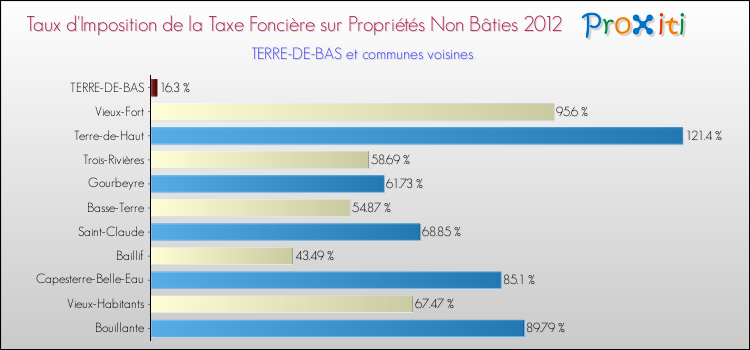 Taux d'imposition de la taxe foncière sur les immeubles et terrains non batis 2012 pour TERRE-DE-BAS et les communes proches Comparaison des taux d'imposition de la taxe foncière sur les immeubles et terrains non batis 2012 pour TERRE-DE-BAS et les communes voisines
