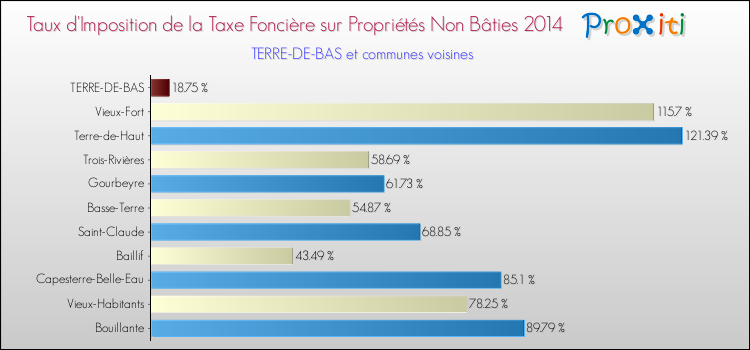 Taux d'imposition de la taxe foncière sur les immeubles et terrains non batis 2014 pour TERRE-DE-BAS et les communes proches Comparaison des taux d'imposition de la taxe foncière sur les immeubles et terrains non batis 2014 pour TERRE-DE-BAS et les communes voisines