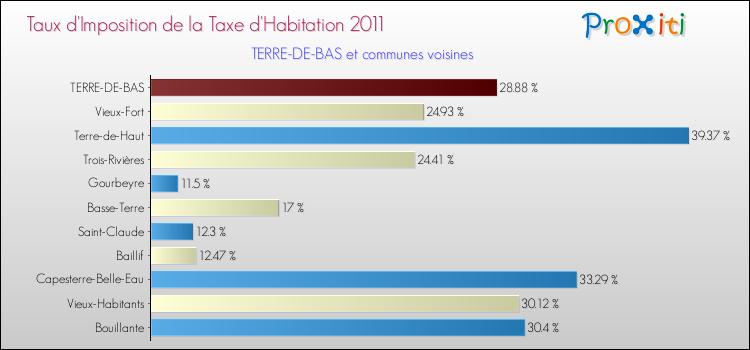 Taux d'imposition de la taxe d'habitation 2011 pour TERRE-DE-BAS et les communes proches Comparaison des taux d'imposition de la taxe d'habitation 2011 pour TERRE-DE-BAS et les communes voisines