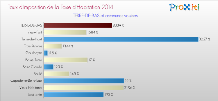 Taux d'imposition de la taxe d'habitation 2014 pour TERRE-DE-BAS et les communes proches Comparaison des taux d'imposition de la taxe d'habitation 2014 pour TERRE-DE-BAS et les communes voisines