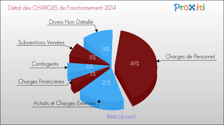Décomposition des Charges de Fonctionnement 2014 de la commune de TERRE-DE-HAUT Charges de Fonctionnement 2014 pour la commune de TERRE-DE-HAUT