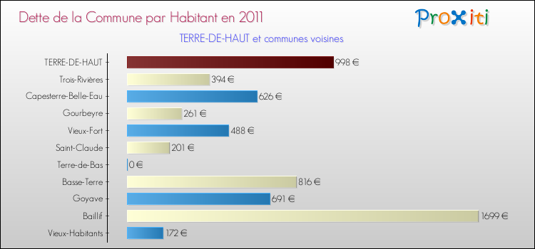 Dette par habitant de la commune en 2011 pour TERRE-DE-HAUT et les communes proches Comparaison de la dette par habitant de la commune en 2011 pour TERRE-DE-HAUT et les communes voisines