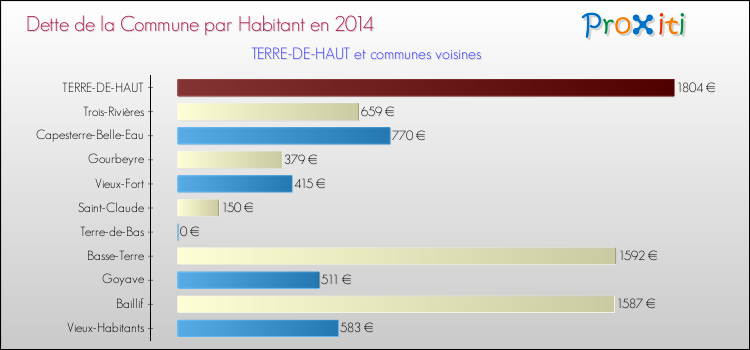 Dette par habitant de la commune en 2014 pour TERRE-DE-HAUT et les communes proches Comparaison de la dette par habitant de la commune en 2014 pour TERRE-DE-HAUT et les communes voisines