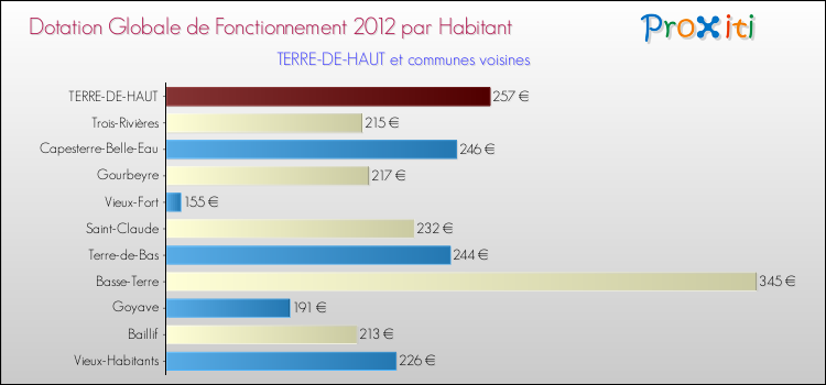 Montant des dotations globales de fonctionnement DGF par Habitant pour TERRE-DE-HAUT et les communes proches Comparaison des des dotations globales de fonctionnement DGF par habitant pour TERRE-DE-HAUT et les communes voisines