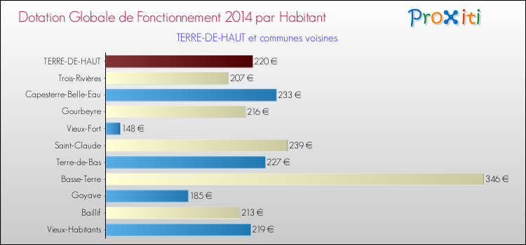 Montant des dotations globales de fonctionnement DGF par Habitant pour TERRE-DE-HAUT et les communes proches en 2014. Comparaison des des dotations globales de fonctionnement DGF par habitant pour TERRE-DE-HAUT et les communes voisines en 2014.