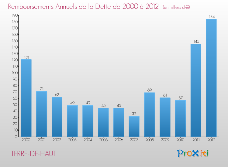 Evolution de l'annuité de la dette pour la commune de TERRE-DE-HAUT de 2000 à 2012 Annuités de la dette pour TERRE-DE-HAUT de 2000 à 2012