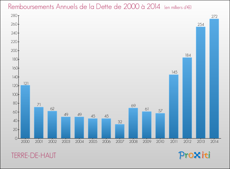 Evolution de l'annuité de la dette pour la commune de TERRE-DE-HAUT de 2000 à 2014 Annuités de la dette pour TERRE-DE-HAUT de 2000 à 2014