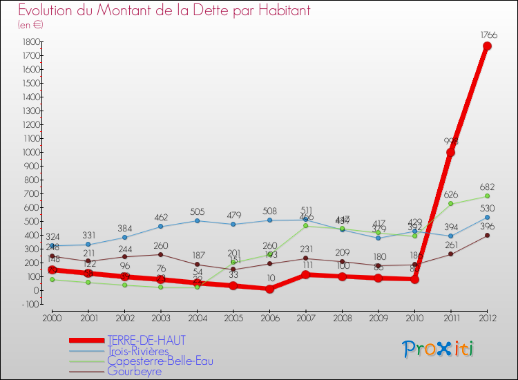 Evolution de la dette par habitant pour la commune de TERRE-DE-HAUT et les communes proches de 2000 à 2012 Comparaison de la dette par habitant pour TERRE-DE-HAUT et les communes voisines de 2000 à 2012
