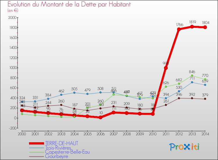 Evolution de la dette par habitant pour la commune de TERRE-DE-HAUT et les communes proches de 2000 à 2014 Comparaison de la dette par habitant pour TERRE-DE-HAUT et les communes voisines de 2000 à 2014