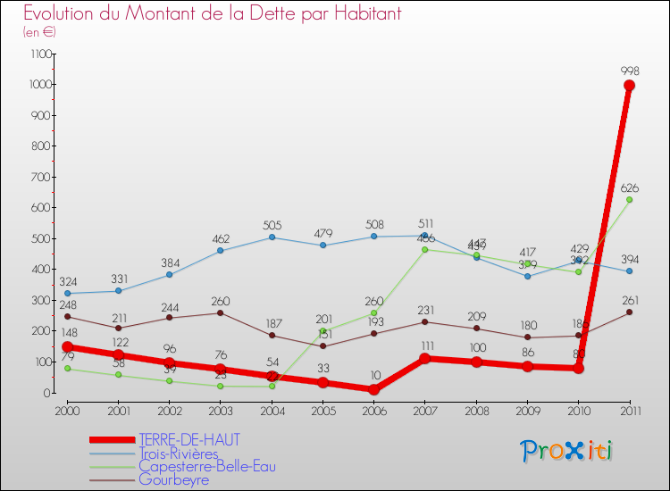 Evolution de la dette par habitant pour la commune de TERRE-DE-HAUT et les communes proches Comparaison de la dette par habitant pour TERRE-DE-HAUT et les communes voisines