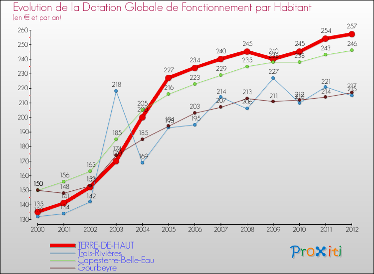 Evolution et montant de la dotation globale de fonctionnement par Habitant pour TERRE-DE-HAUT et les communes proches Comparaison des dotations globales de fonctionnement par habitant pour TERRE-DE-HAUT et les communes voisines
