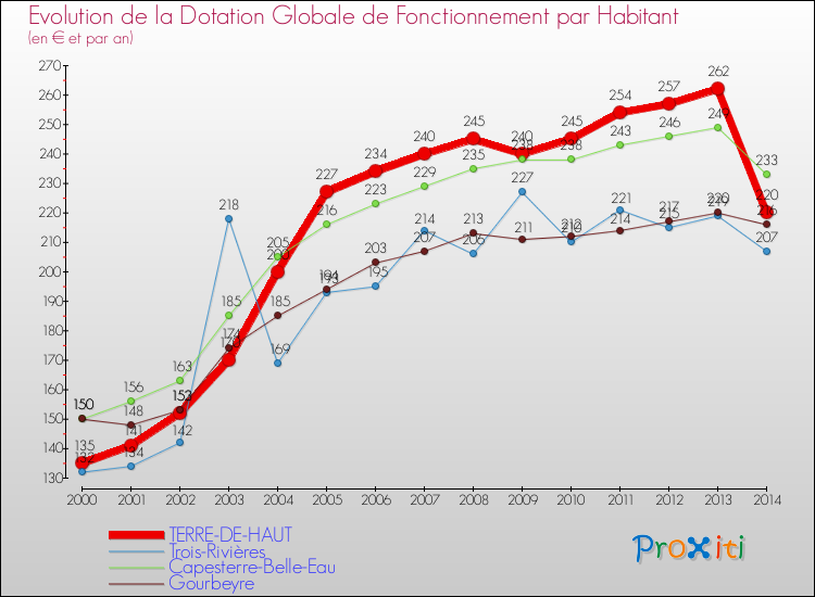 Evolution et montant de la dotation globale de fonctionnement par Habitant pour TERRE-DE-HAUT et les communes proches de 2000 à 2014. Comparaison des dotations globales de fonctionnement par habitant pour TERRE-DE-HAUT et les communes voisines de 2000 à 2014.