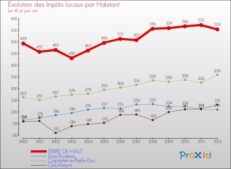 Evolution et montant des impôts locaux par Habitant pour TERRE-DE-HAUT et les communes proches Comparaison des impôts locaux par habitant pour TERRE-DE-HAUT et les communes voisines