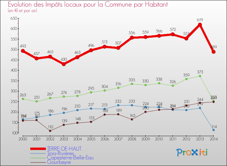 Evolution et montant des impôts locaux par Habitant pour TERRE-DE-HAUT et les communes proches de 2000 à 2014 Comparaison des impôts locaux par habitant pour TERRE-DE-HAUT et les communes voisines de 2000 à 2014