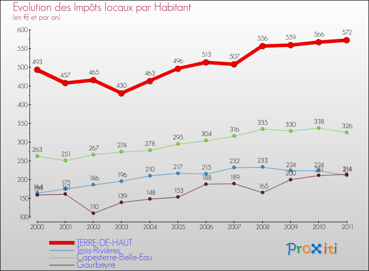 Evolution et montant des impôts locaux par Habitant pour TERRE-DE-HAUT et les communes proches Comparaison des impôts locaux par habitant pour TERRE-DE-HAUT et les communes voisines