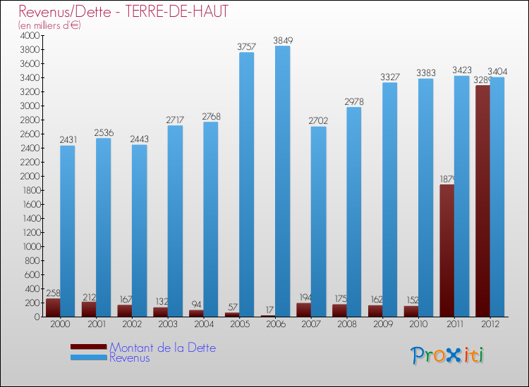 Evolution comparée de la dette et des revenus pour la commune de TERRE-DE-HAUT de 2000 à 2012 Comparaison de la dette et des revenus pour TERRE-DE-HAUT de 2000 à 2012