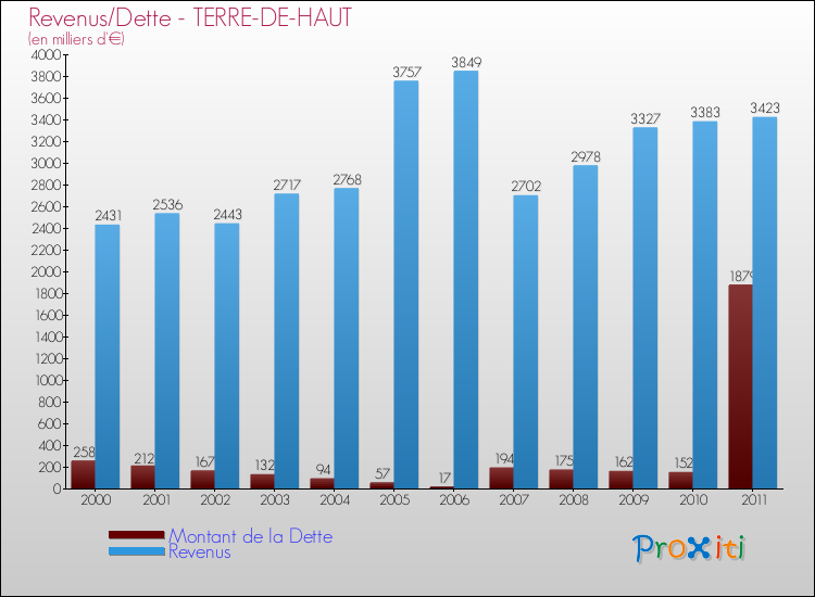 Evolution comparée de la dette et des revenus pour la commune de TERRE-DE-HAUT de 2000 à 2011 Comparaison de la dette et des revenus pour TERRE-DE-HAUT de 2000 à 2011