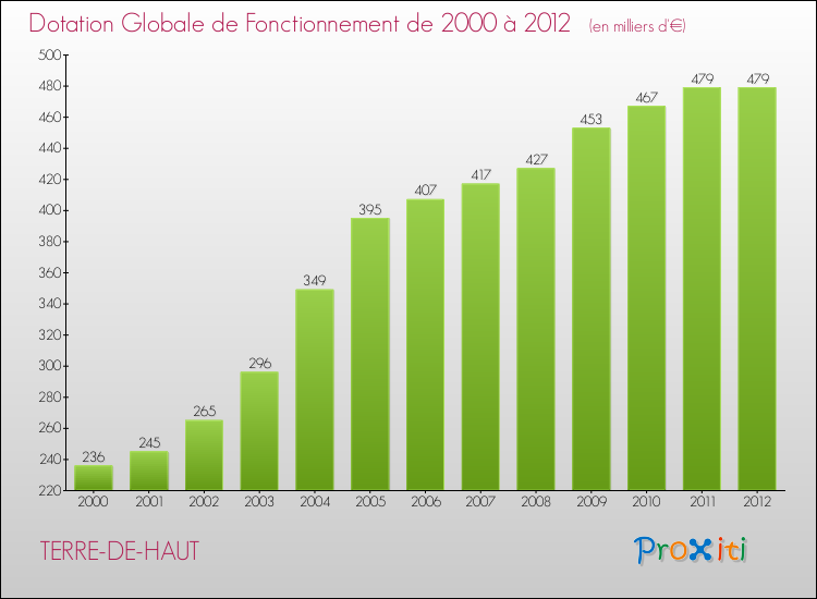 Evolution du montant de la Dotation Globale de Fonctionnement pour la commune de TERRE-DE-HAUT de 2000 à 2012 Evolution du montant de la Dotation Globale de Fonctionnement pour TERRE-DE-HAUT de 2000 à 2012