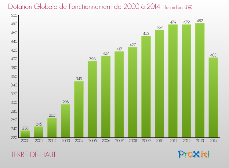 Evolution du montant de la Dotation Globale de Fonctionnement pour la commune de TERRE-DE-HAUT de 2000 à 2014 Evolution du montant de la Dotation Globale de Fonctionnement pour TERRE-DE-HAUT de 2000 à 2014