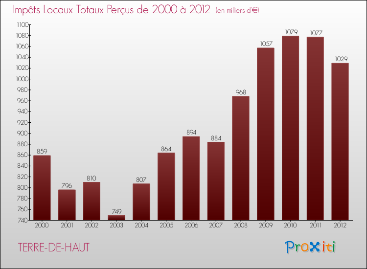 Evolution des Impôts Locaux pour la commune de TERRE-DE-HAUT de 2000 à 2012 Evolution des Impôts Locaux pour TERRE-DE-HAUT de 2000 à 2012