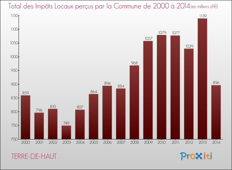 Evolution des Impôts Locaux pour la commune de TERRE-DE-HAUT de 2000 à 2014 Evolution des Impôts Locaux pour TERRE-DE-HAUT de 2000 à 2014