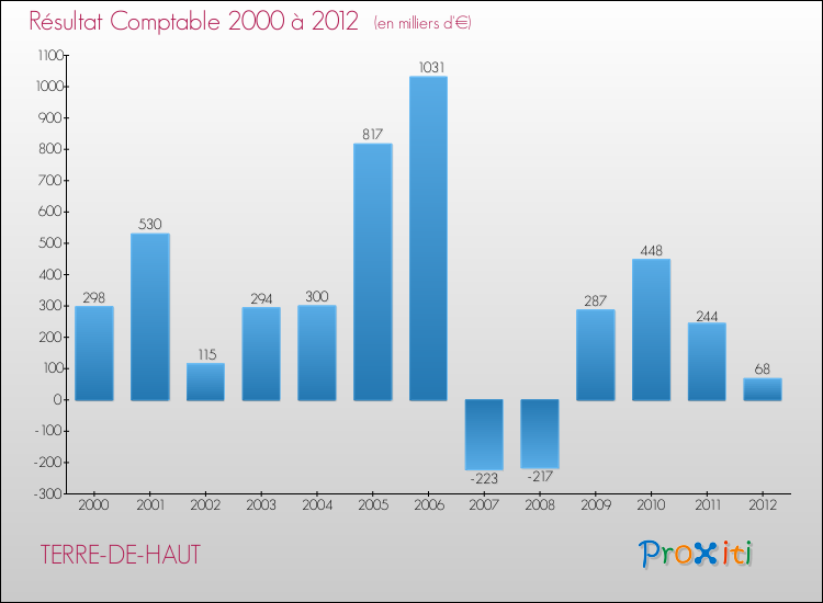 Evolution du résultat comptable pour la commune de TERRE-DE-HAUT de 2000 à 2012 Evolution du résultat comptable pour TERRE-DE-HAUT de 2000 à 2012