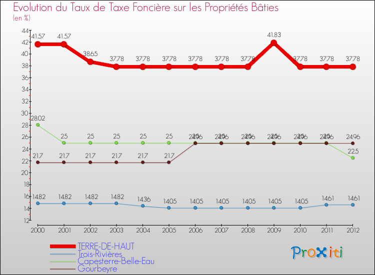 Evolution du taux de la taxe foncière sur le bati pour TERRE-DE-HAUT et les communes proches de 2000 à 2012 Comparaison des taux de taxe foncière sur le bati pour TERRE-DE-HAUT et les communes voisines de 2000 à 2012