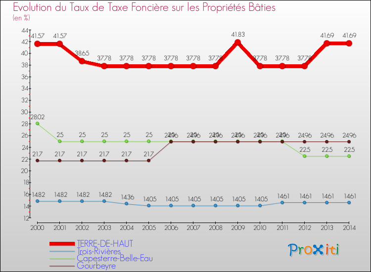 Evolution du taux de la taxe foncière sur le bati pour TERRE-DE-HAUT et les communes proches de 2000 à 2014 Comparaison des taux de taxe foncière sur le bati pour TERRE-DE-HAUT et les communes voisines de 2000 à 2014